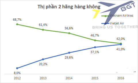 Vietjet Air trở thành hãng hàng không lớn nhất Việt Nam sau khi vượt mặt Vietnam Airline