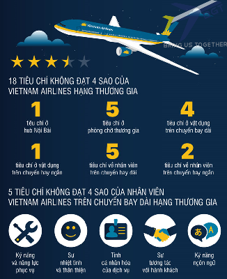 Vietnam Airlines thua Thai Airways tới 40 bậc trên bảng xếp hạng mặc dù cùng là hãng 4 sao